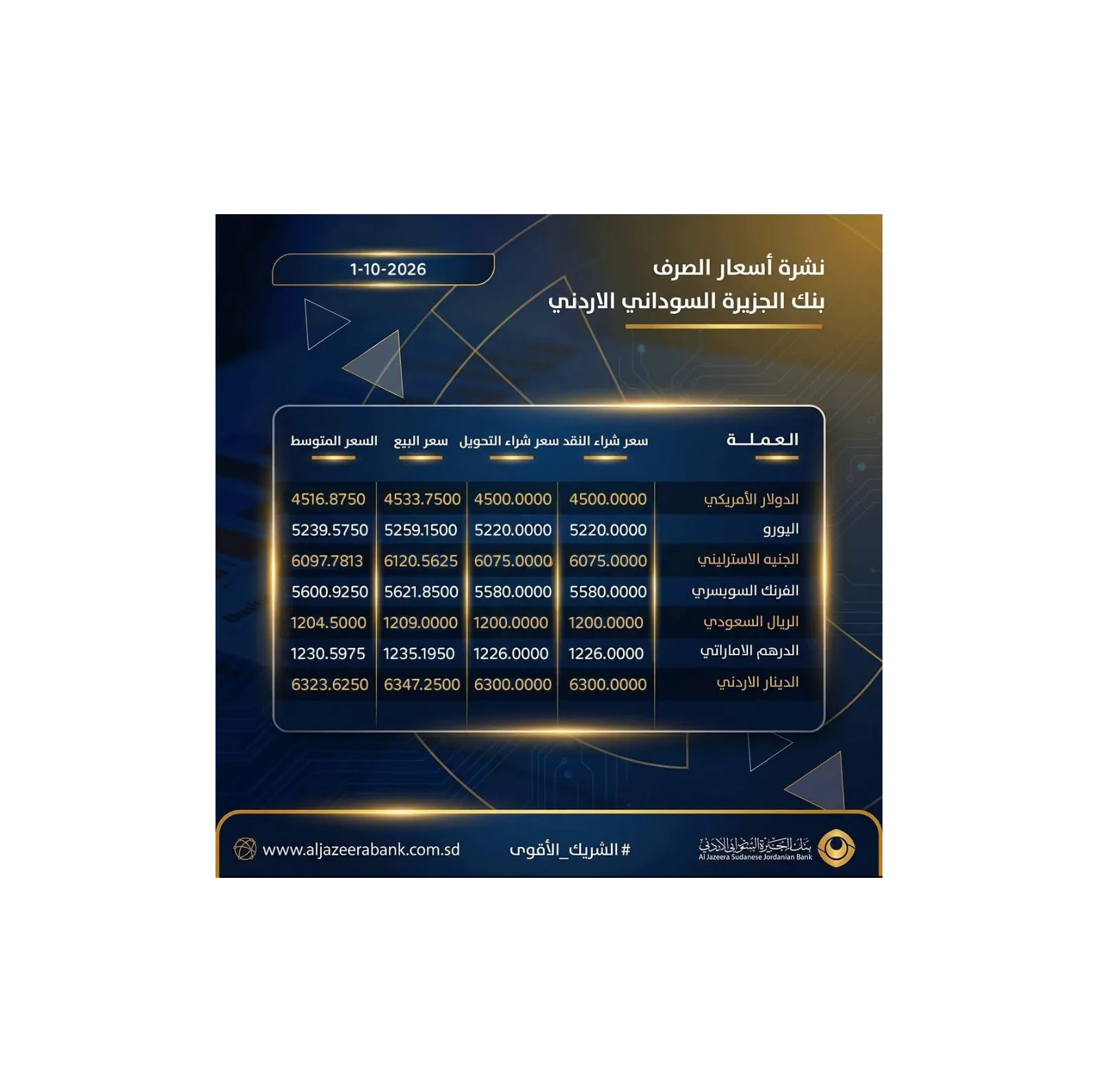 بنك الجزيرة السوداني الأردني يعلن نشرة أسعار صرف العملات الأجنبية ليوم 1 أكتوبر 2026